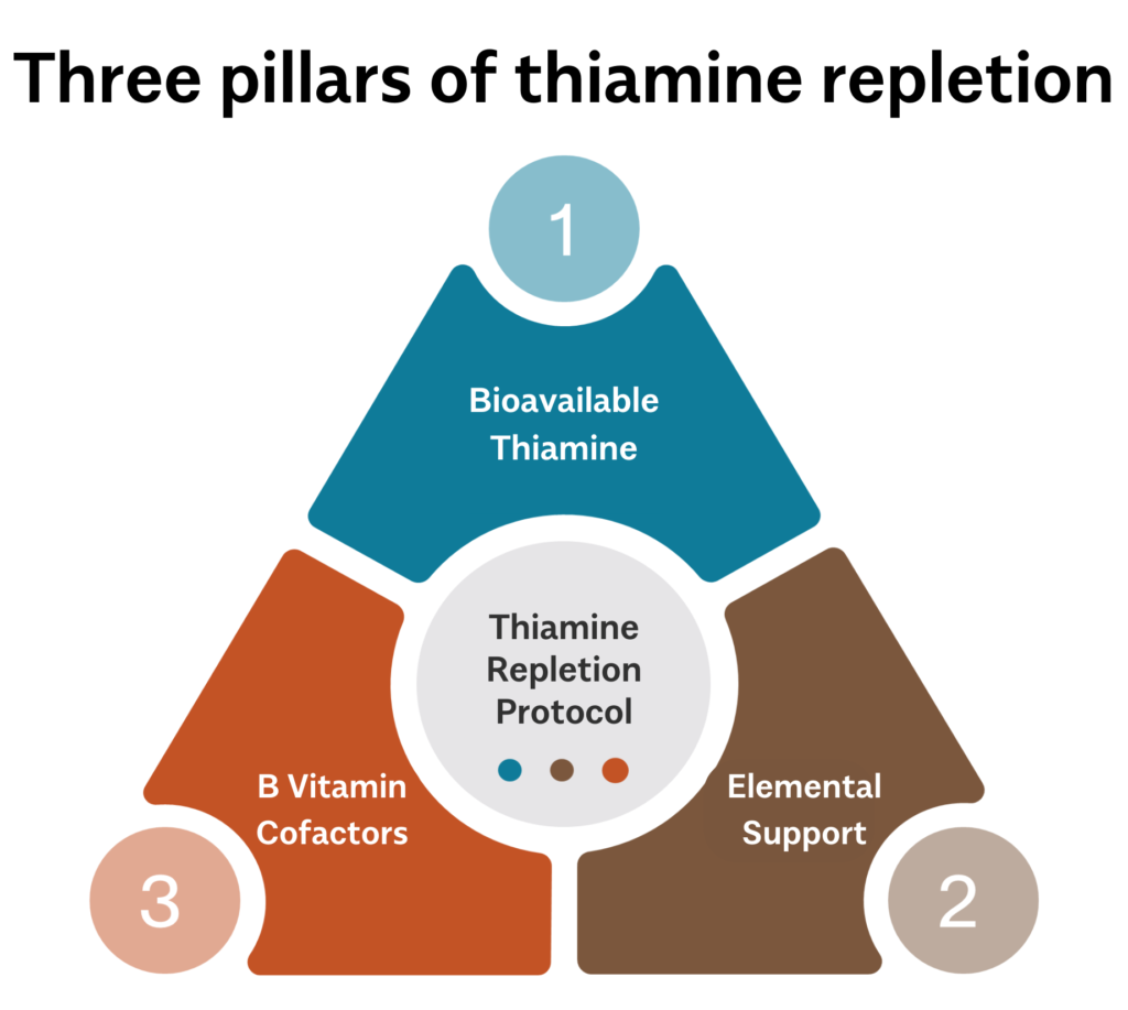 Three pillars of thiamine repletion