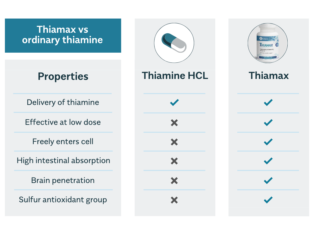 Thiamax vs thiamine